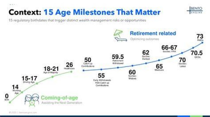 Age, Milestones, And Career Evolution