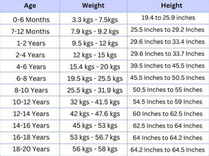 Height, Weight, Age, And Beyond!
