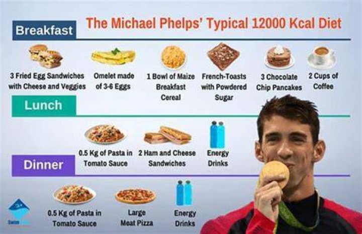 Michael Phelps 12,000 calories a day don't seem to be doing him any