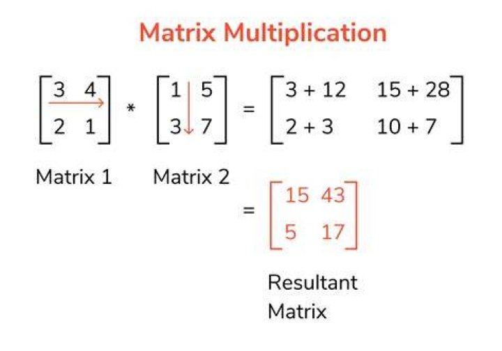 Multiplication of Two Matrices Definition, Formula, Properties