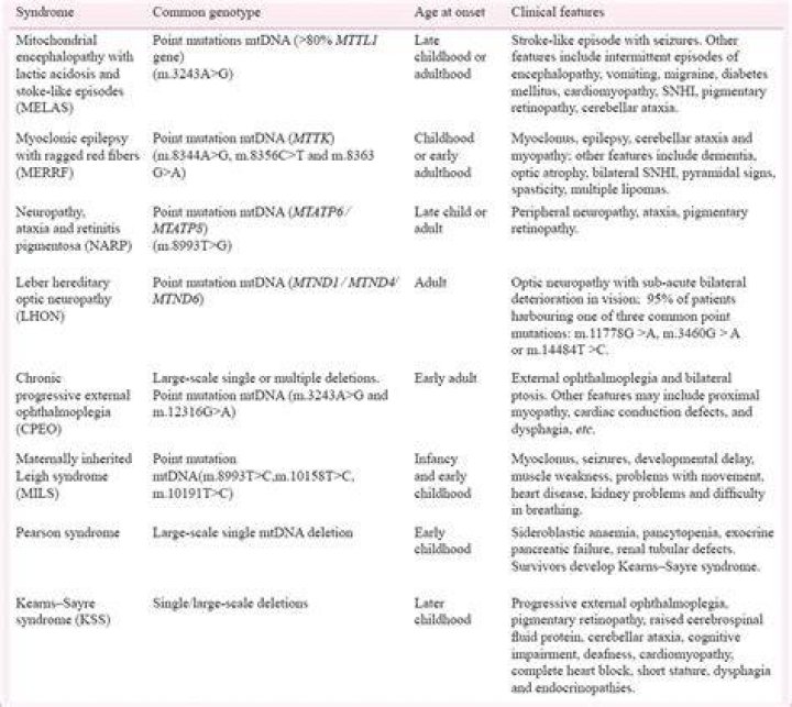 syndrome causes, symptoms, diagnosis, prognosis & treatment