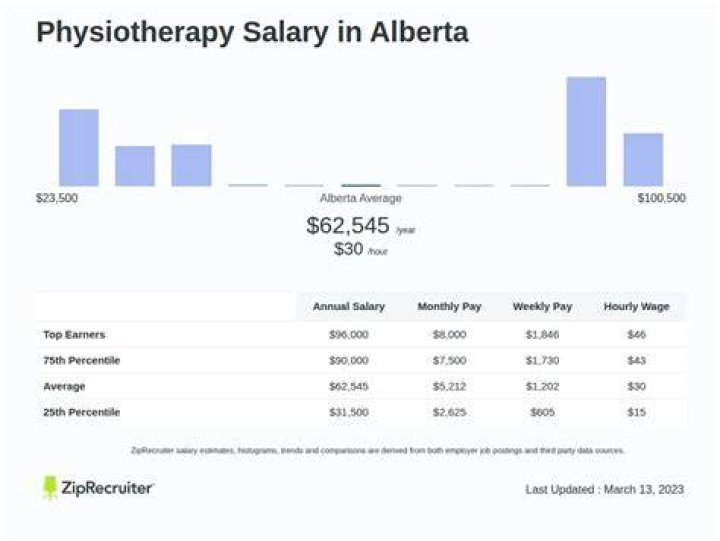 Which physiotherapy has highest salary? Healing Picks